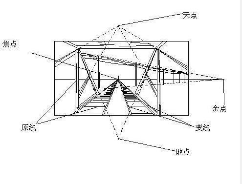 2,成角透視:成角透視也叫二點透視,即物體向視平線上某二點消失.