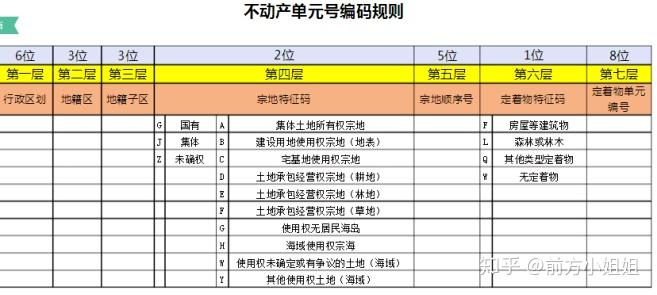 在不动产单元号第一个字母之前的数字代码的意思是这个不动产坐落于