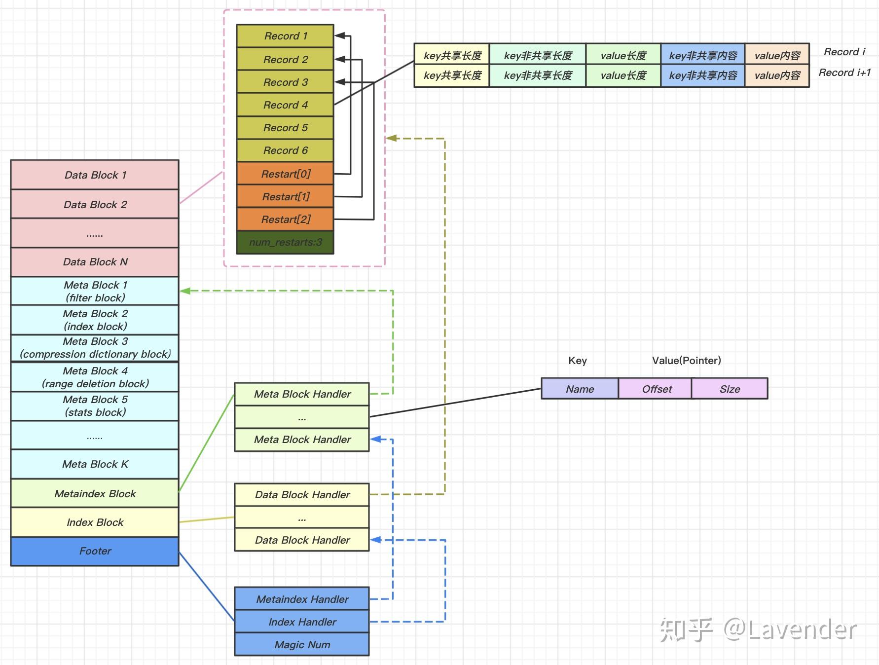 RocksDB零基础学习(五) SSTable（Sorted Sequence Table） 知乎