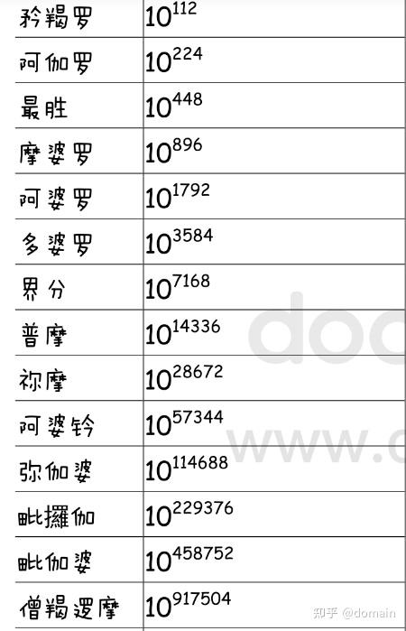 计数单位表 - 知乎