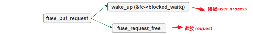 What does linux fuse mean?