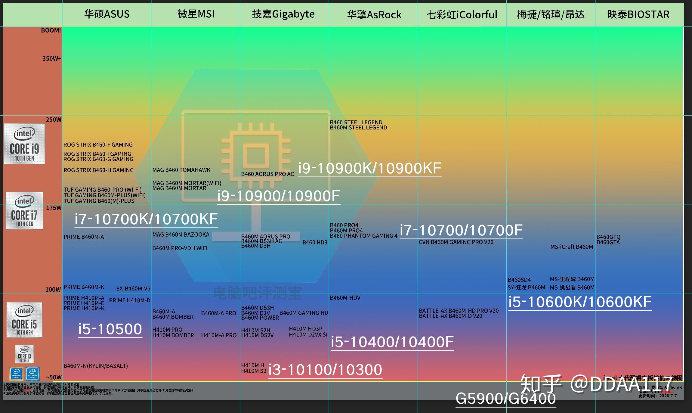 市售h410/b460芯片组主板供电天梯图(电脑吧评测室制图/cpu位置