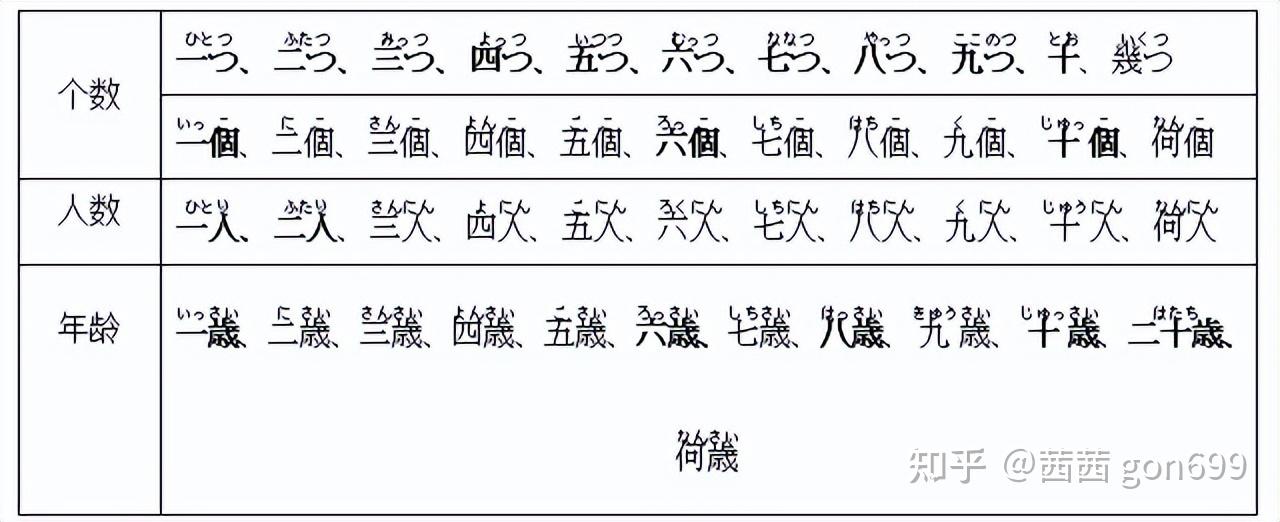 日语干货!4大类高考日语数量词大盘点 - 知乎