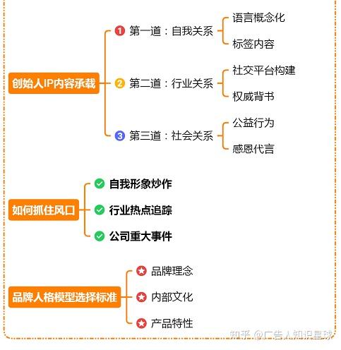 思维导图策划技能学习一文带你读懂品牌传播