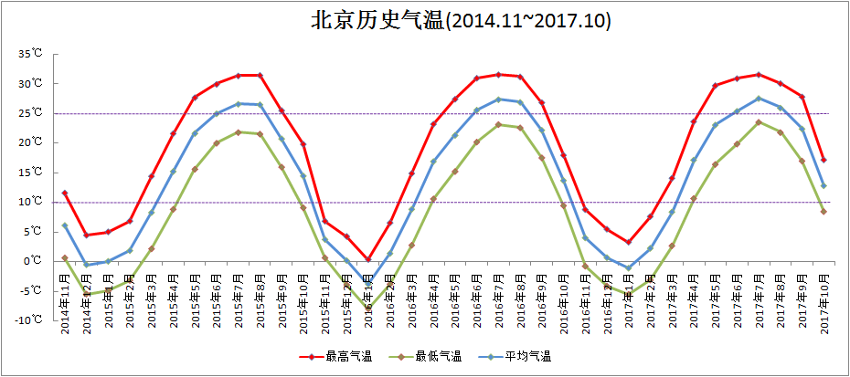 北京年气温变化折线图图片