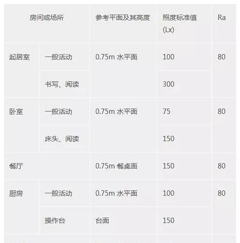 ▼室内灯光照度标准值表(可以做个参考)