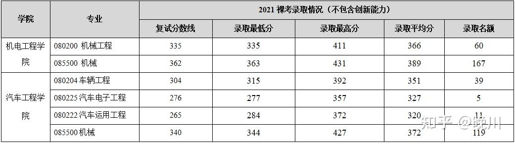 厚德博學國之棟樑武漢理工大學機械考研考情分析