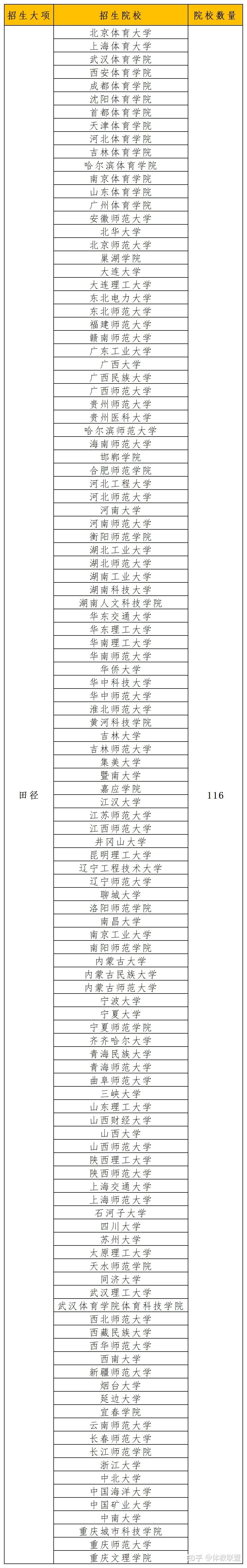 招生田径的院校数量,在2024年体育单招所有项目中排名第一.