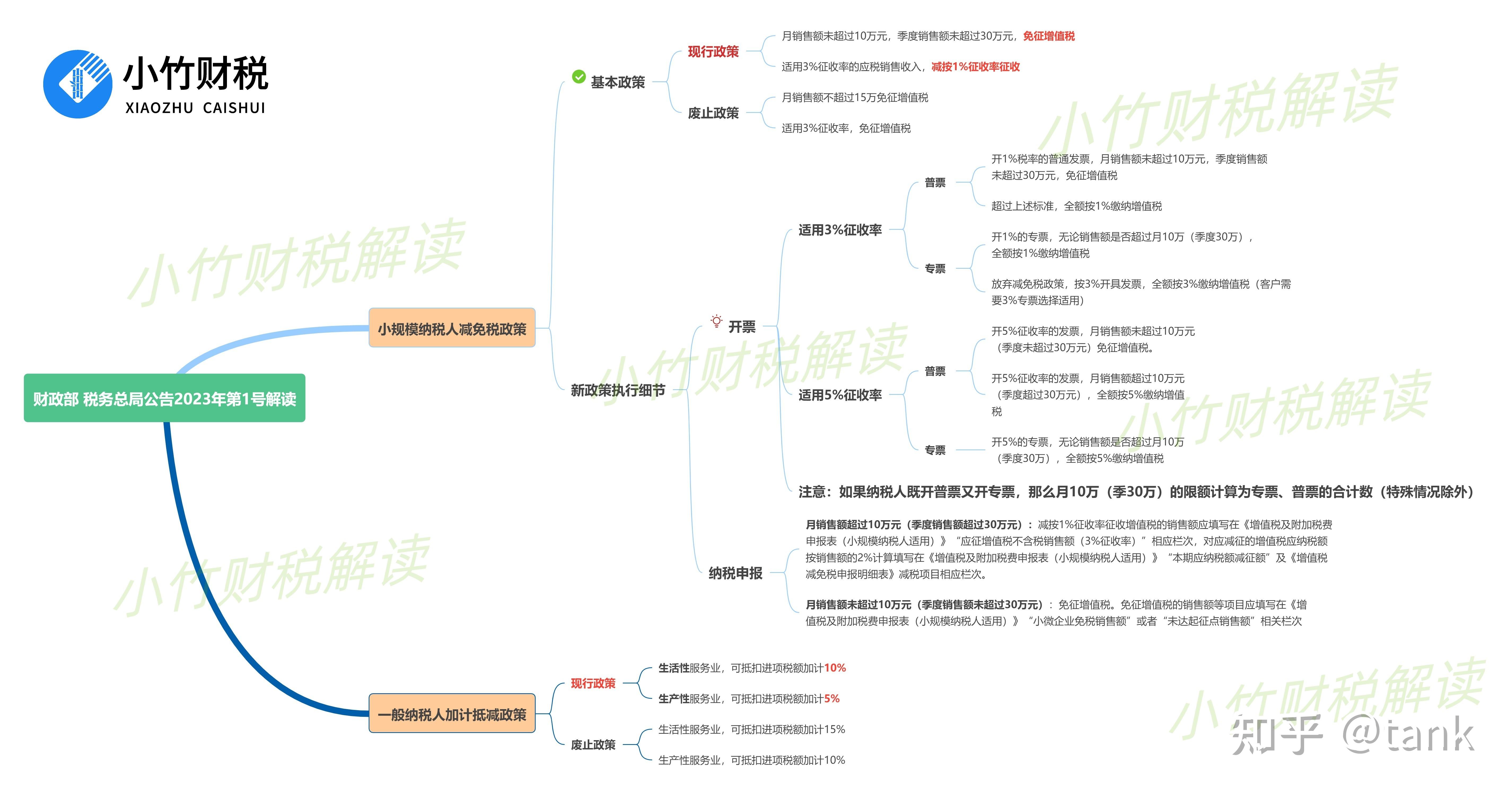 增值税最新优惠政策解读：小规模纳税人减免税、一般纳税人加计抵减政策均有变化 - 知乎