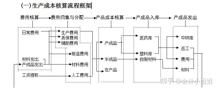 今日會計學習筆記分享生產成本核算崗工作流程