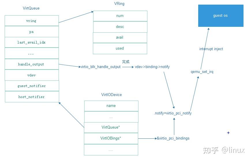 linux IO虚拟化 - virtio介绍及代码分析 - 知乎
