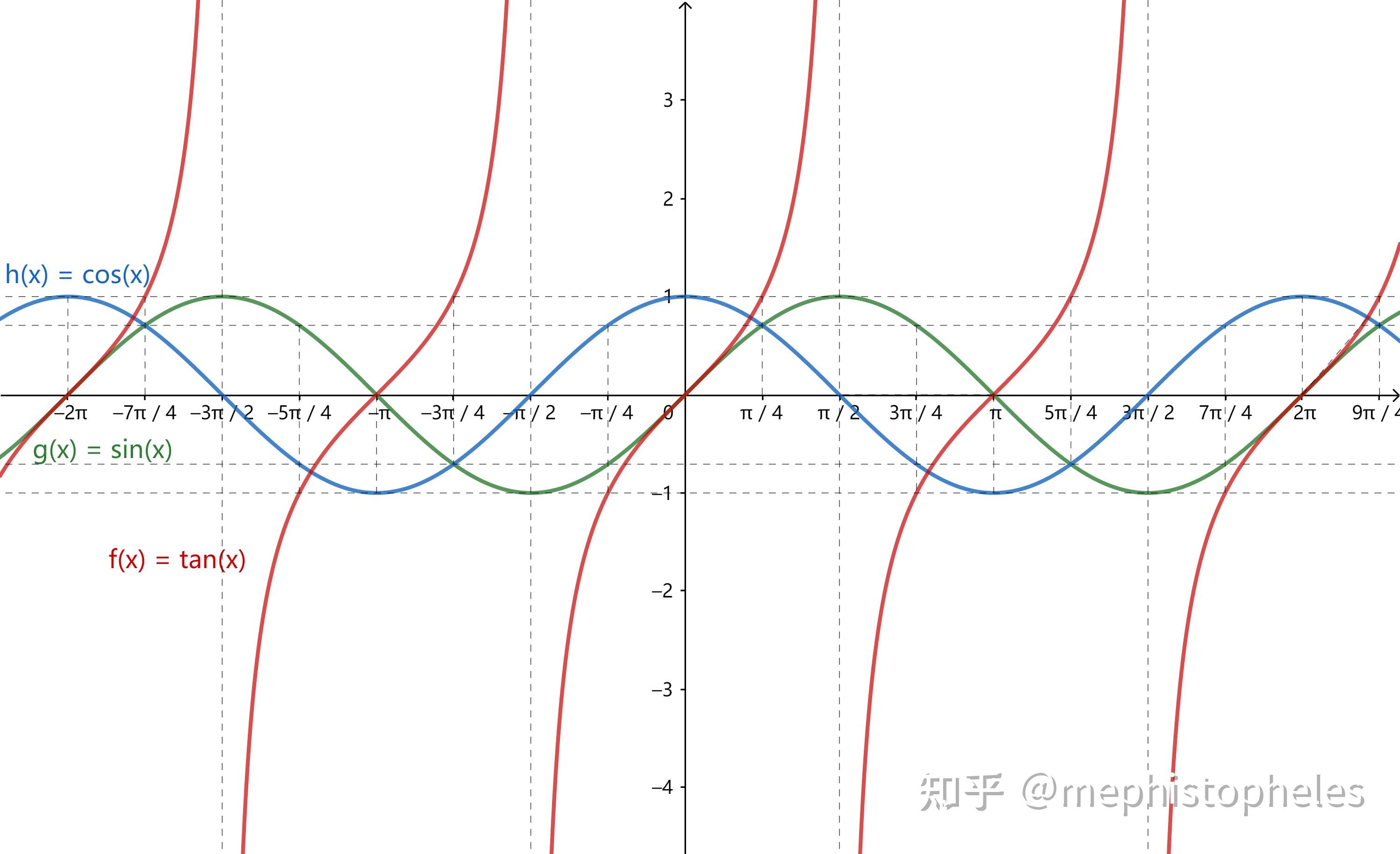 参考(002)--三角函数(正弦、余弦、正切、余切、正割、余割、外正割、外余割、正矢、余矢、半正矢、半余矢,反正矢,反余矢,半反正矢,半反余矢 ...