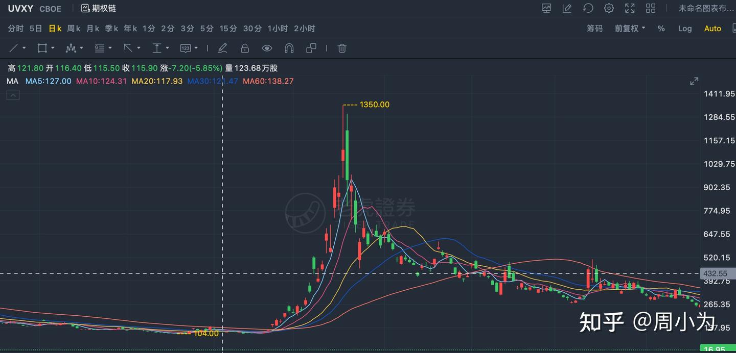 股灾期间暴涨1000+%的UVXY是什么？带你了解VIX 家族的来龙去脉- 知乎