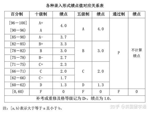 绩点低了如何补救呢?