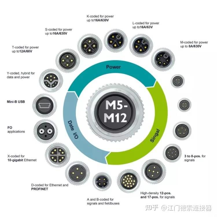 工业M12接口是什么意思 - 知乎