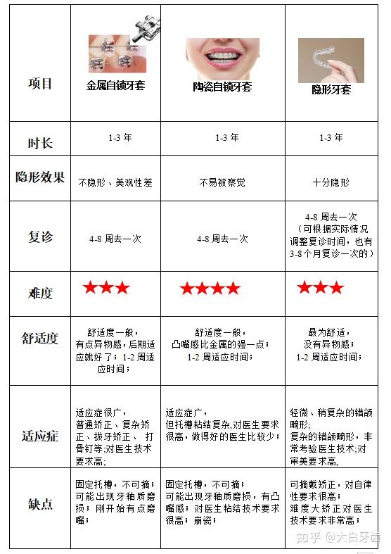 你矫正牙齿一共花了多少钱?牙齿正畸总费用是多少? - 知乎