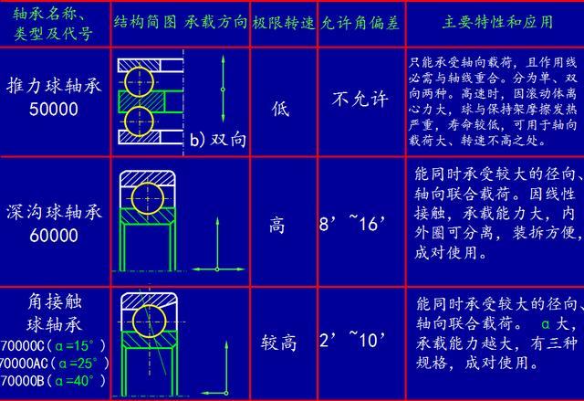 向心軸承和推力球軸承向心軸承:主要承受徑向力比如常用的(深溝球軸承