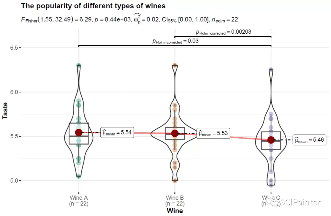 r语言教程如何一键绘制具有显著性检验信息的箱线图小提琴图