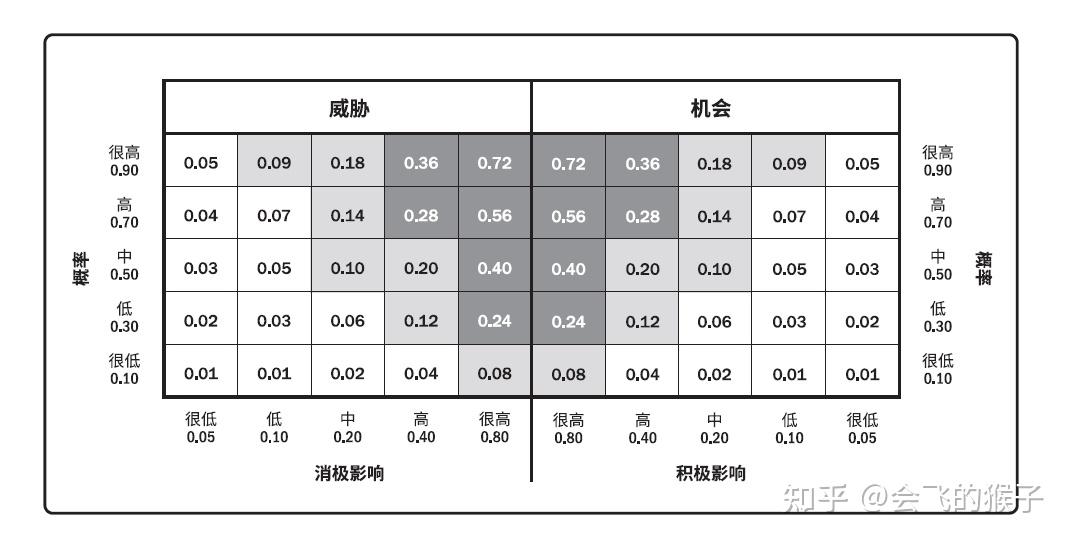 阵; 常用的是l型 ----概率影响矩阵图矩阵图:excel表格分析不同数据