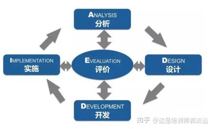 培训小课程什么是addie课程开发模型