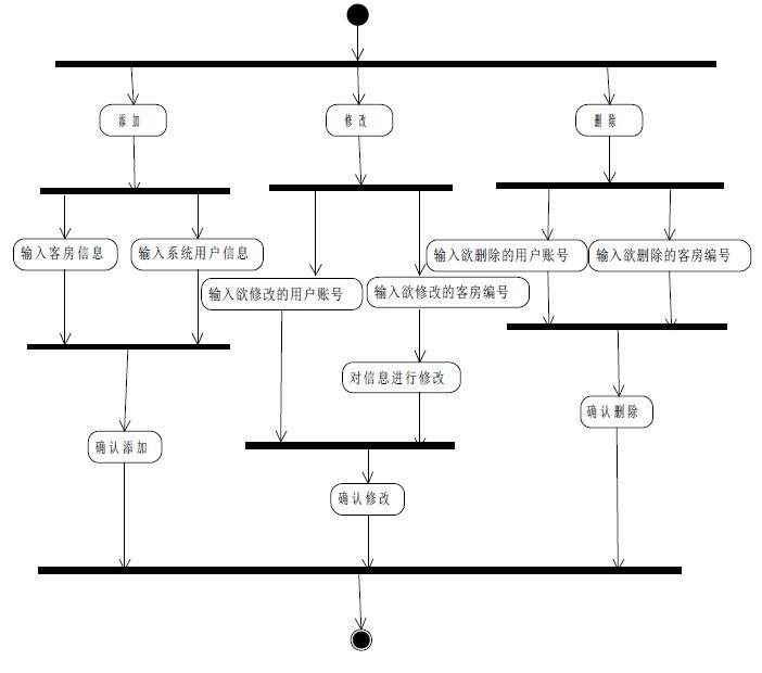 大学毕业设计宾馆管理系统