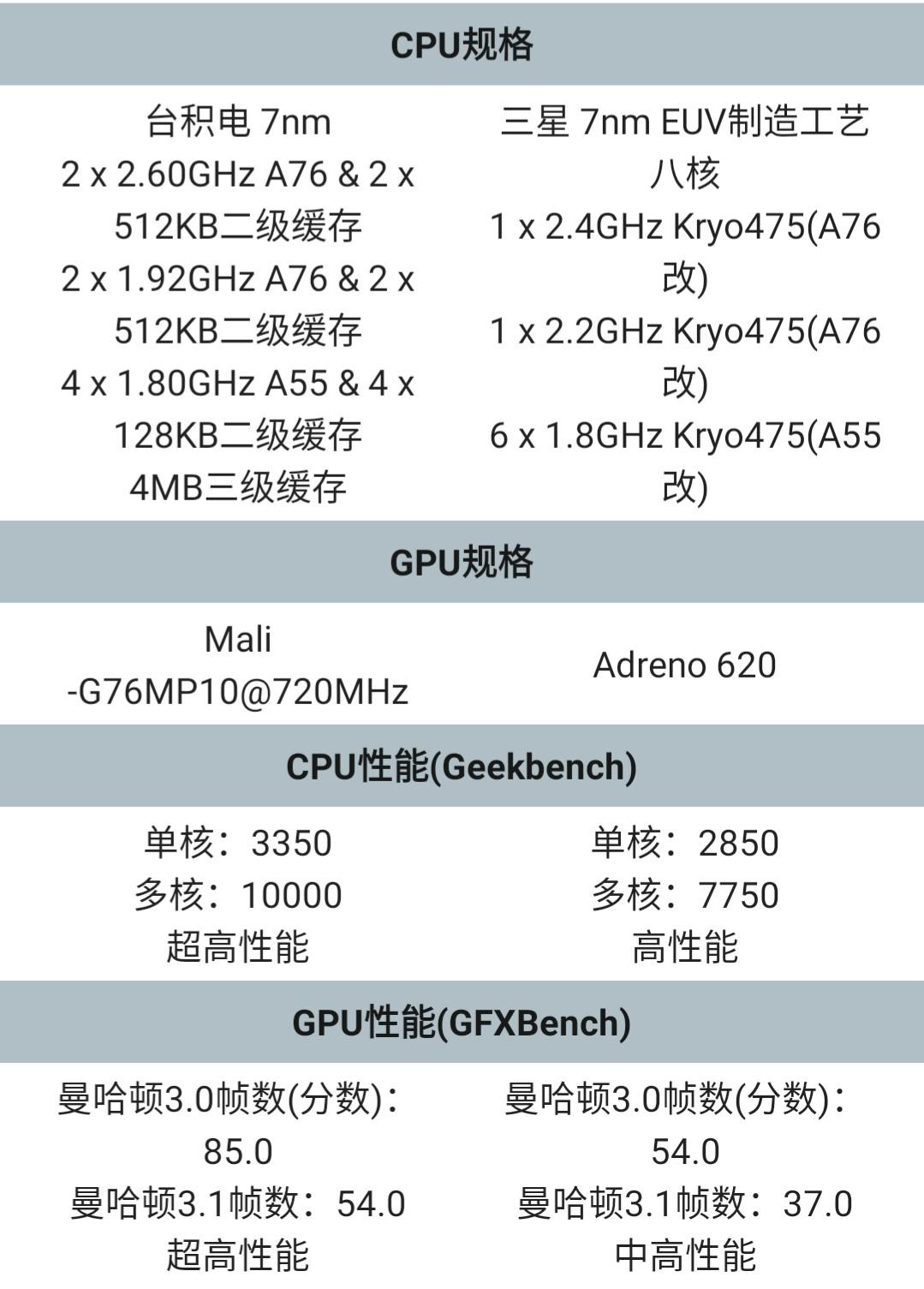 麒麟980比骁龙765g强多少呢安兔兔跑分能信吗
