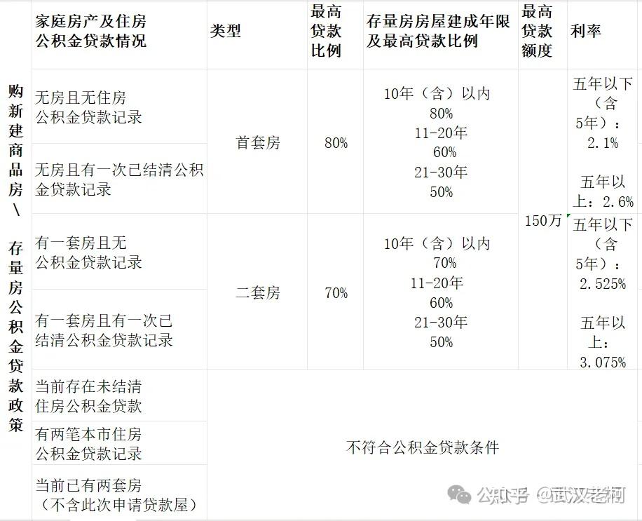 2025武汉公积金贷款,额度上调至150万 - 知乎