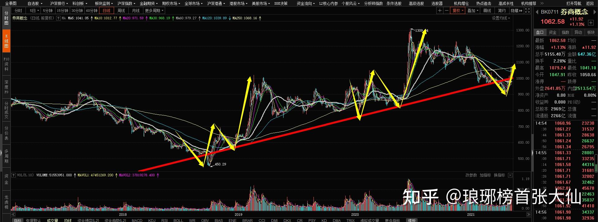 再看"牛市旗手"券商的动向!
