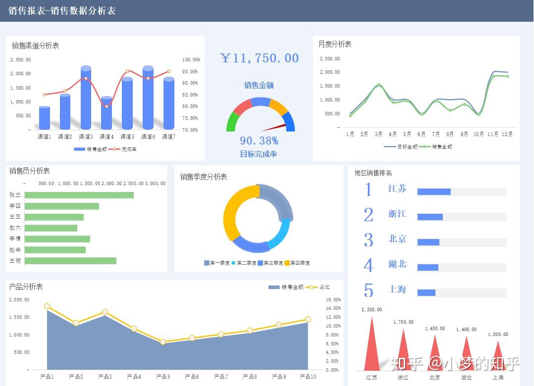 老板会不喜欢这样，全公式覆盖，可智能分析的可视化财务报表吗？ - 知乎
