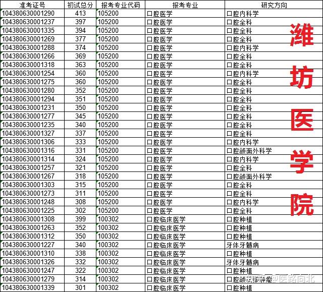 山東大學濰坊醫學院濱州醫學院青島大學昆明醫科大學口腔考研複試經驗