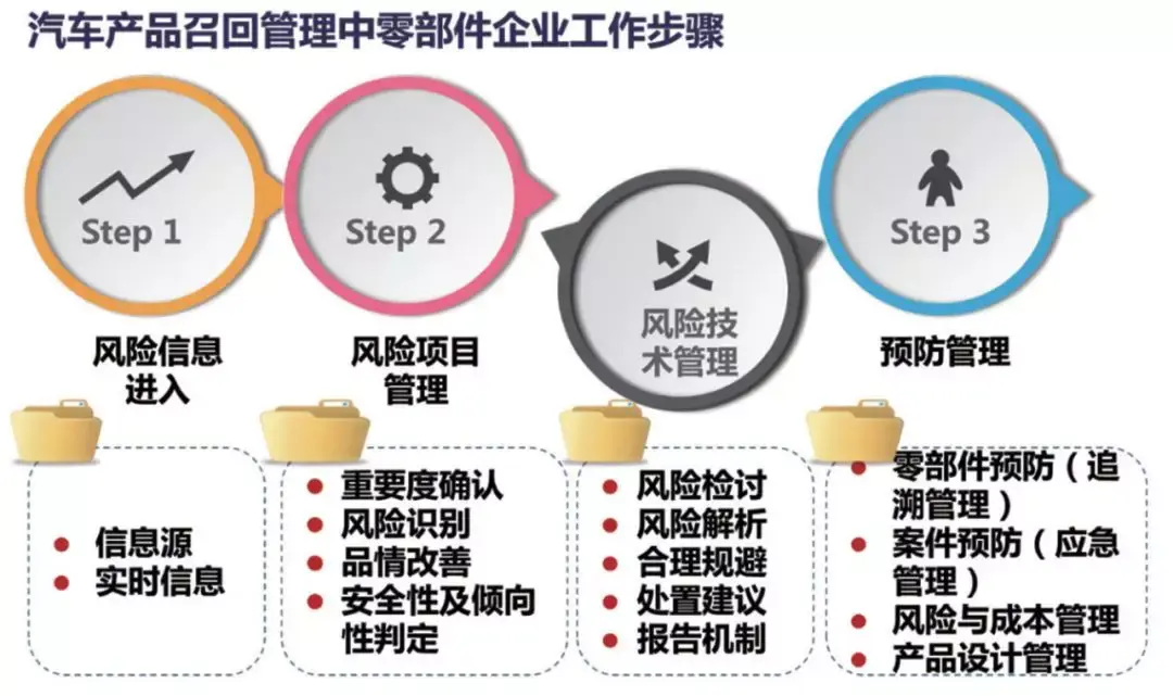 零部件企業該如何構建基於召回風險的管理機制