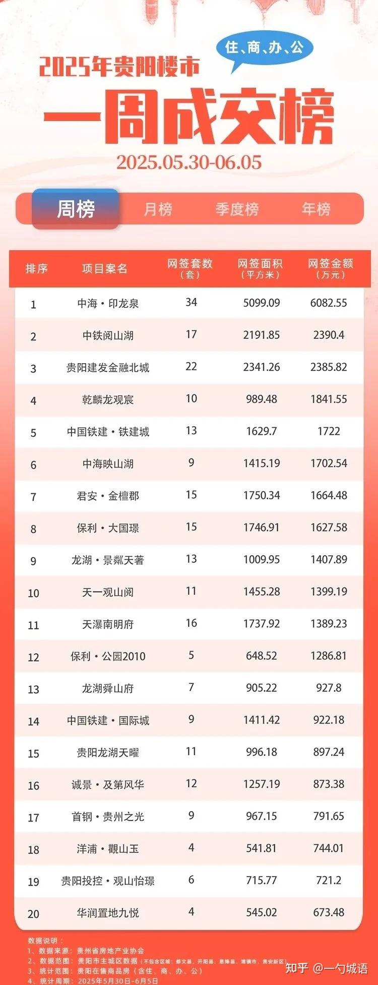 贵阳·楼市周“烩”（2025.06.01 - 2025.06.07）|城语信息·228 - 知乎