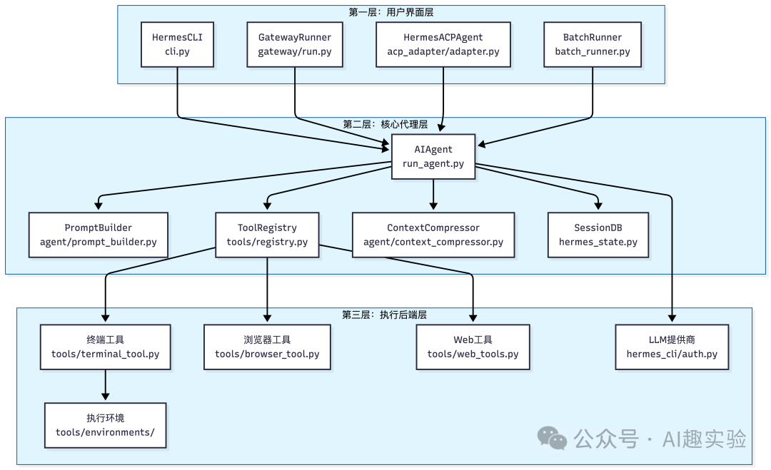Hermes Agent 源码解析：A Closed Learning Loop 是如何让 Agent 越用越聪明的？ - 知乎