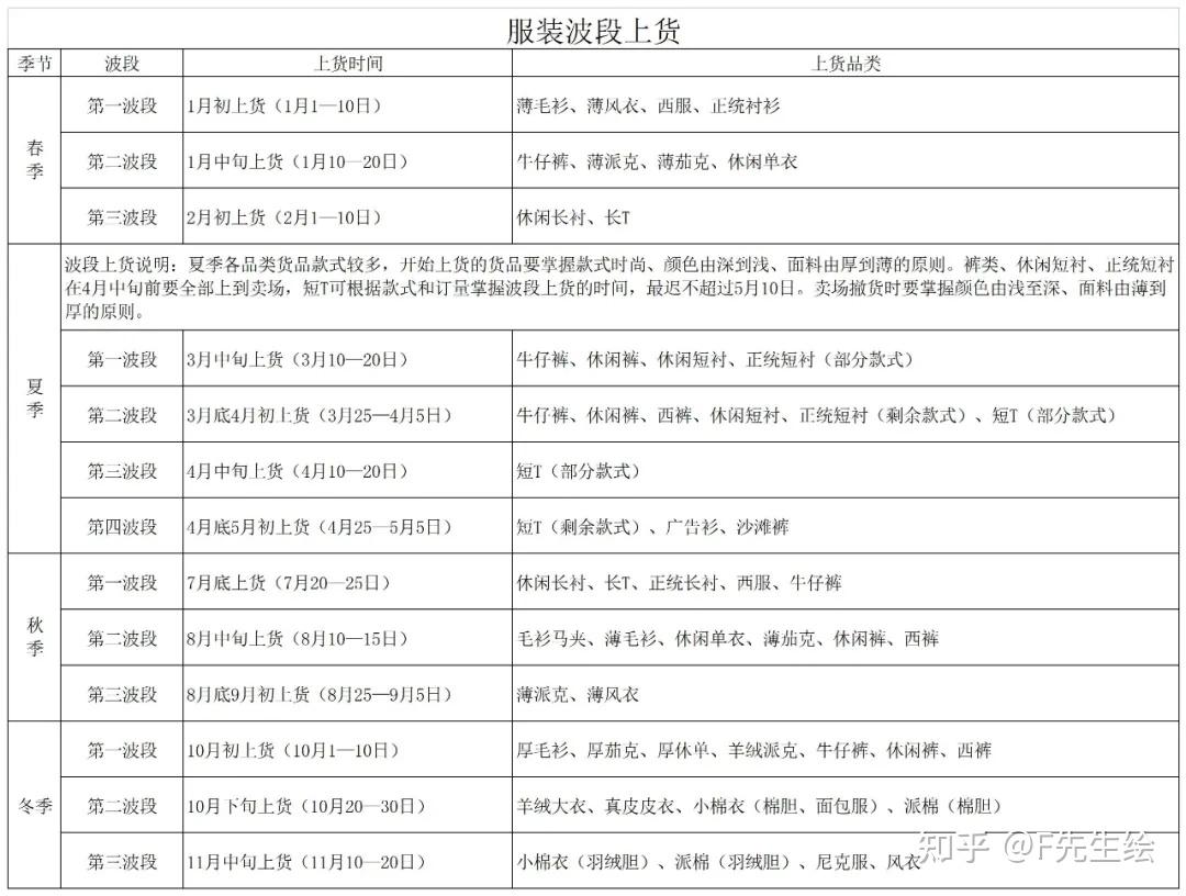 纯干货服装品牌波段上货及批发拿货时间参考