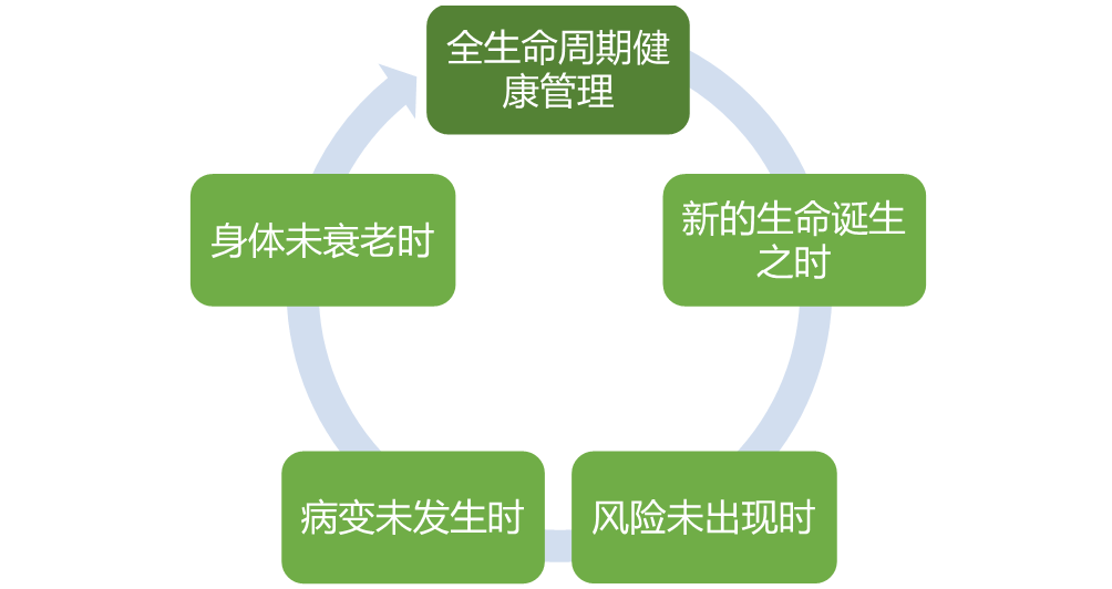 健康城市|健康管理服务产业,开启全龄化市场