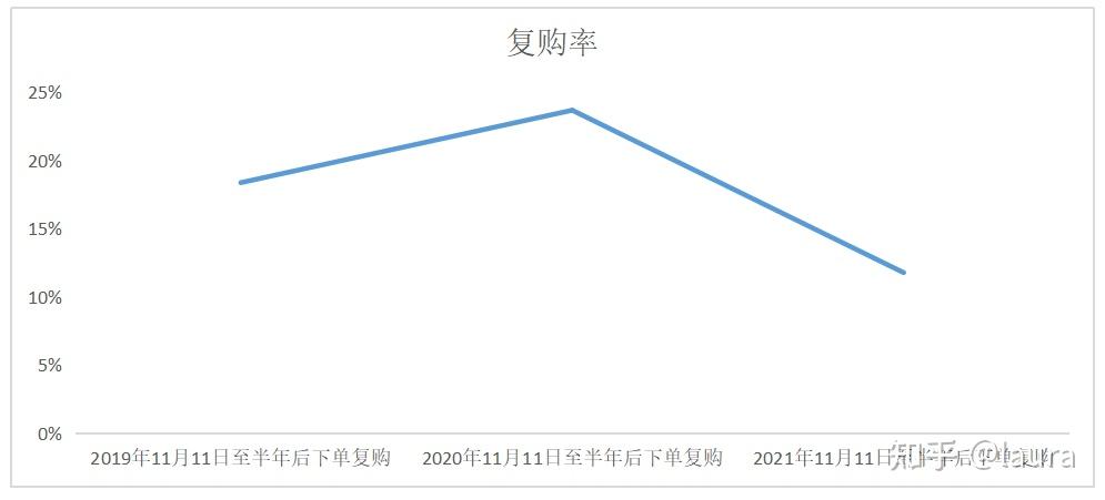 双十一回购率下降数据分析电商