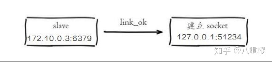 Redis主从复制以及主从复制原理 Redis主从复制以及主从复制原理