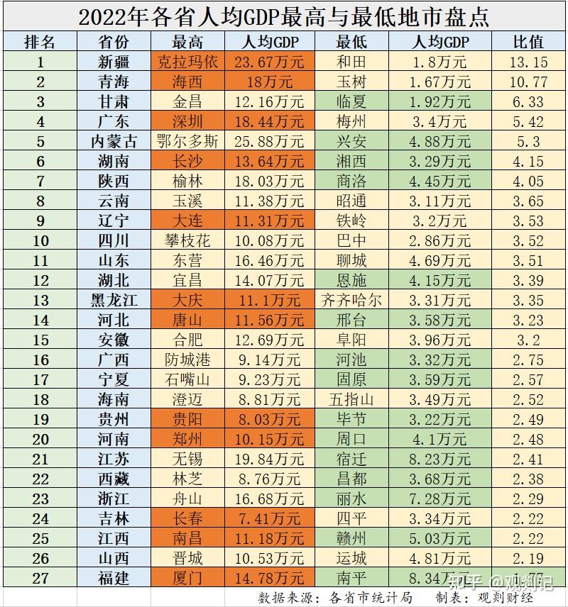 2022各省人均GDP与人均可支配收入最高与最低的地市盘点 - 知乎