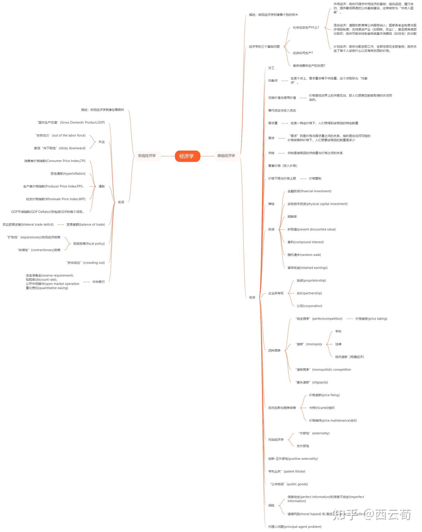 随笔（斯坦福极简经济学-宏观经济学） - 知乎
