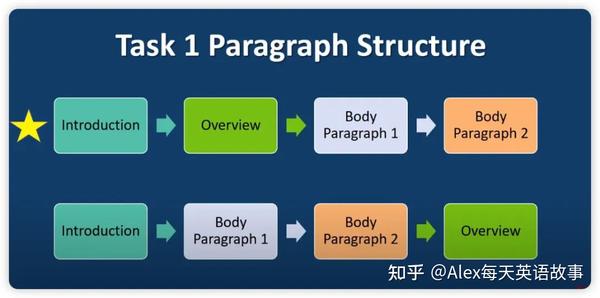 7 分雅思写作模仿学院-Task1 开头段落01 - 知乎