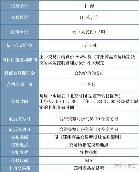 附一張甲醇期貨合約表及保證金手續費