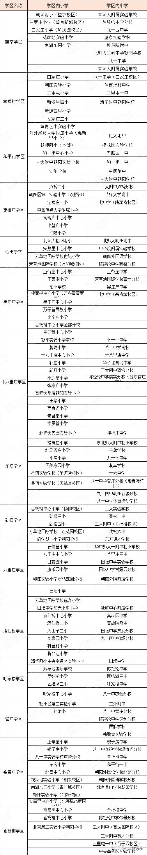 呼家楼学区;管庄学区;崔各庄学区;垂杨柳学区望京学区(10所小学)1