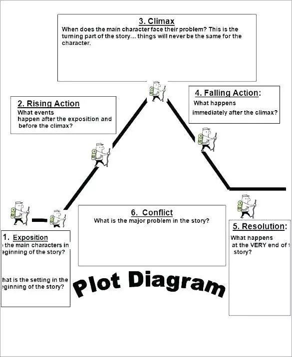 mountain(情节山),也称plot diagram