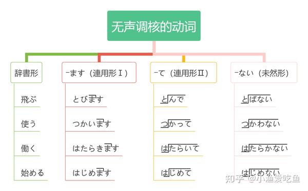 日语的声调难掌握?来看看这篇超全的归纳。(动词篇) - 知乎
