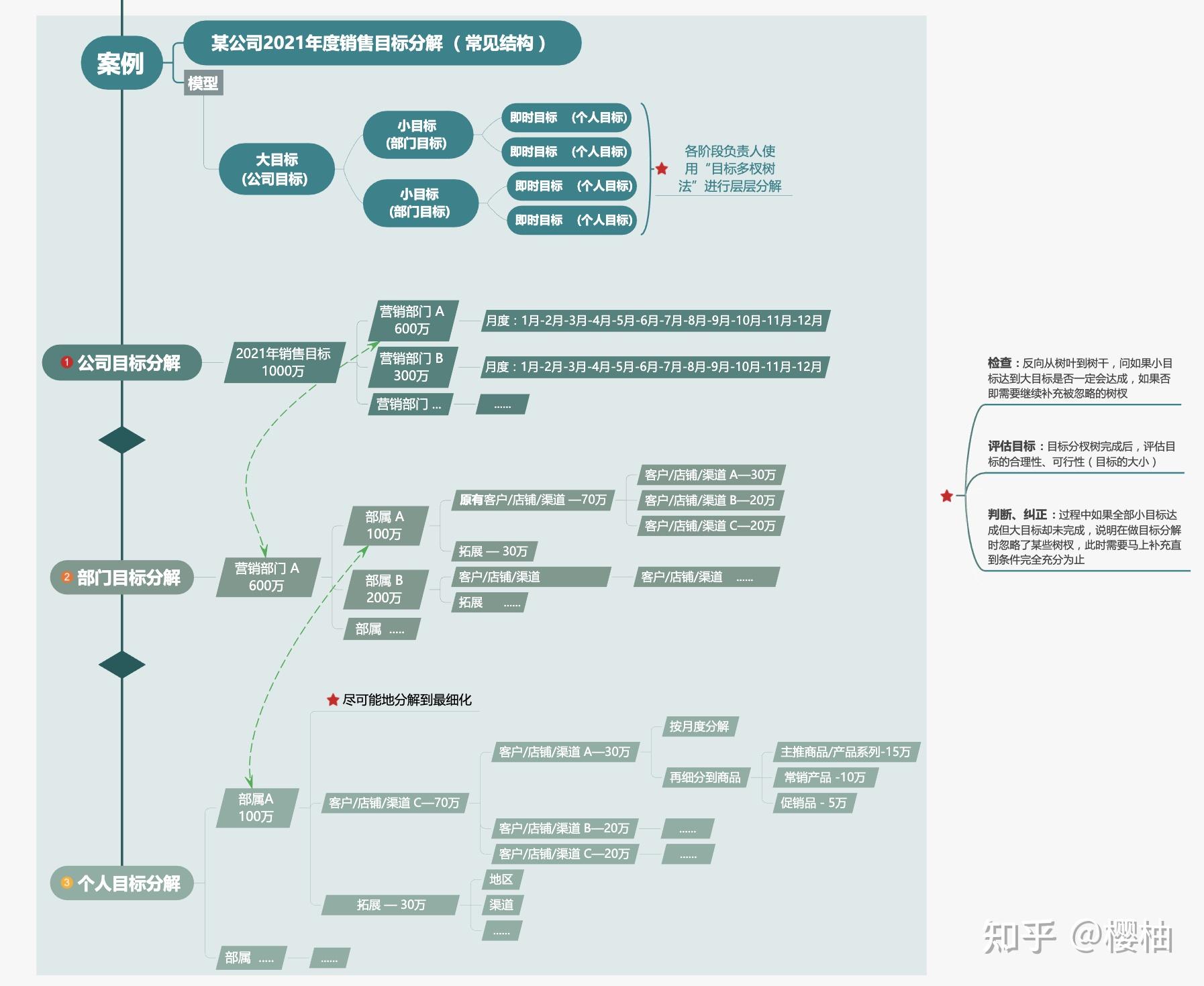 目标多杈树法又称计划多杈树专业的目标分解工具