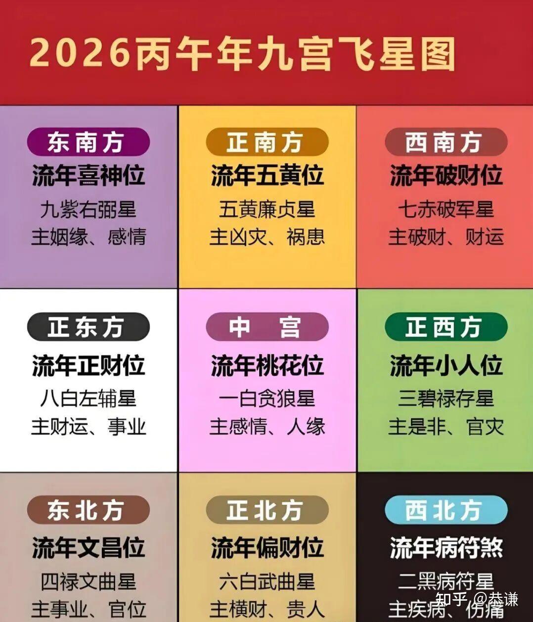 2026九宫飞星流年图 - 知乎