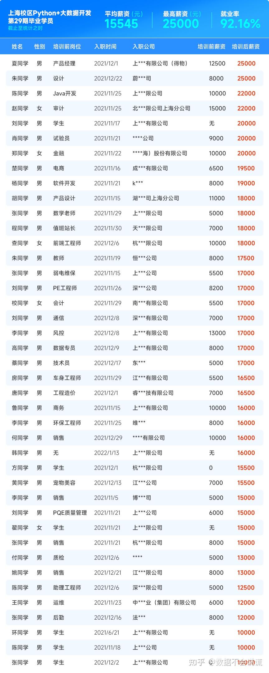 北京大数据开发工程师平均月薪28k,急缺人!