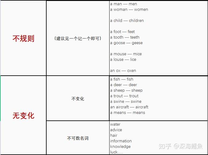 英语单数→复数变形最全总结 - 知乎