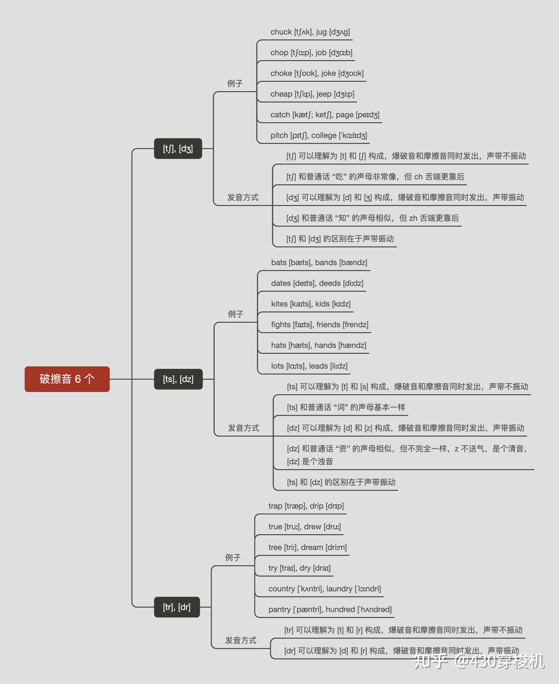 初一音标思维导图图片