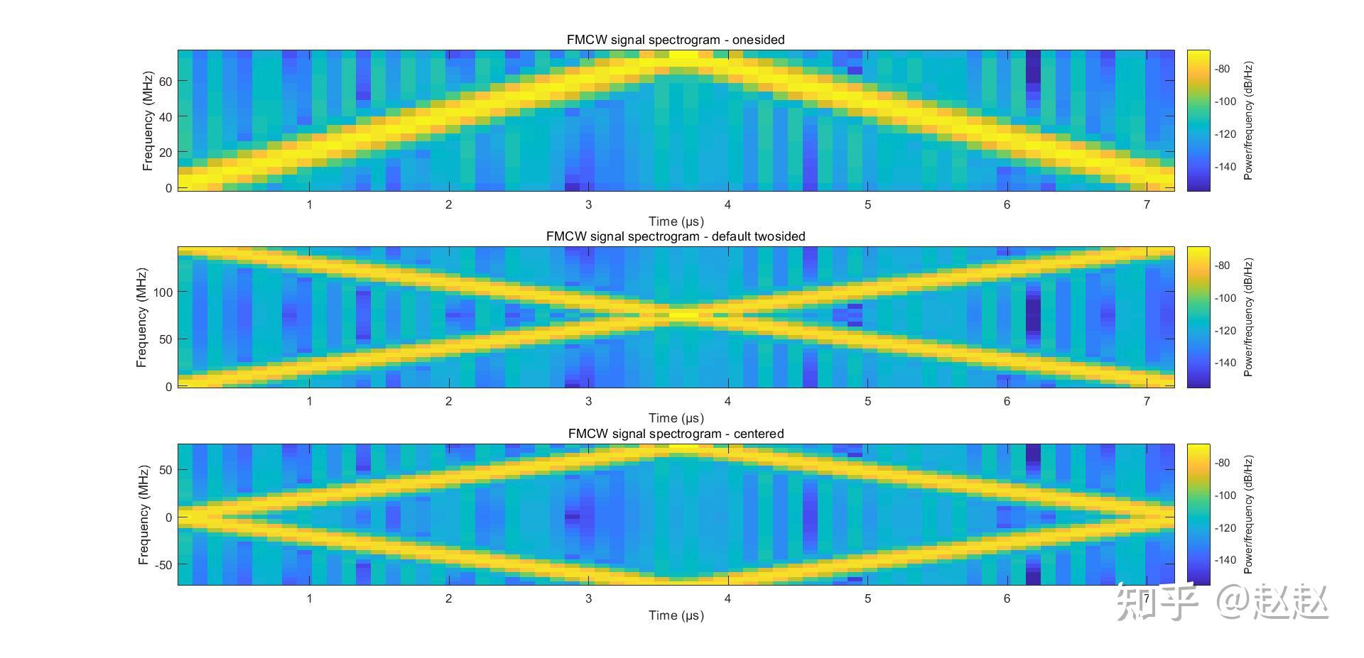 MATLAB中的功率谱计算与显示函数spectrogram使用辨析 知乎
